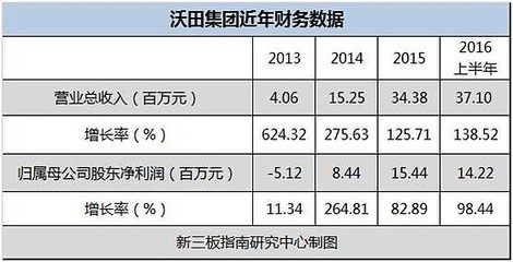 沃田集團(tuán) 一顆藍(lán)莓撬動(dòng)億元市場(chǎng)的戰(zhàn)略宏圖與7000萬(wàn)融資需求